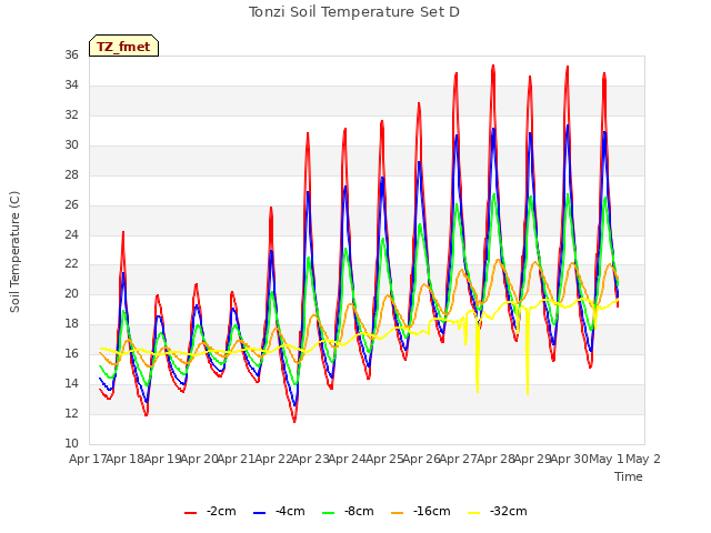 plot of Tonzi Soil Temperature Set D