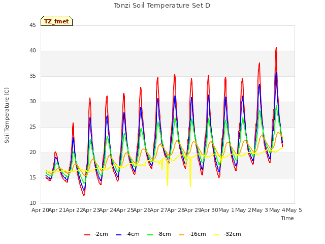 plot of Tonzi Soil Temperature Set D