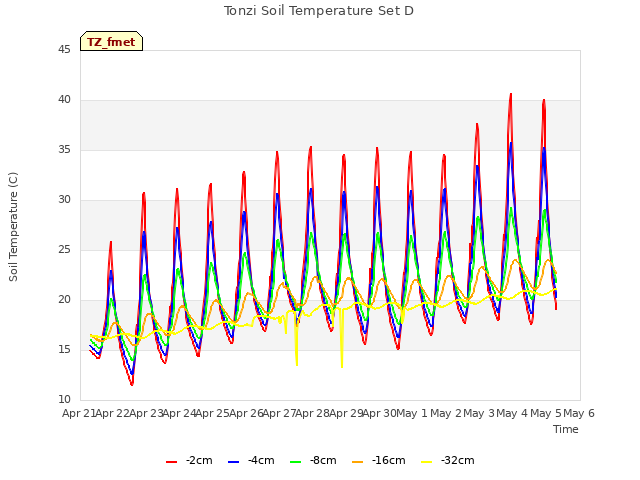 plot of Tonzi Soil Temperature Set D