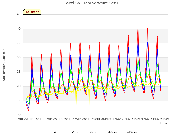 plot of Tonzi Soil Temperature Set D