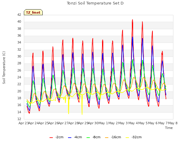 plot of Tonzi Soil Temperature Set D