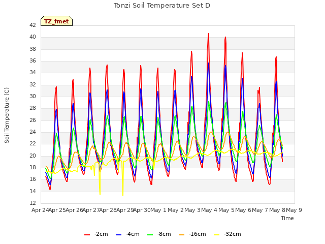 plot of Tonzi Soil Temperature Set D