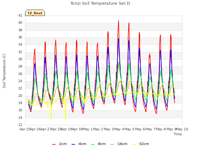 plot of Tonzi Soil Temperature Set D