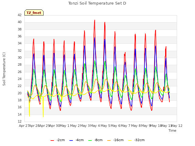 plot of Tonzi Soil Temperature Set D