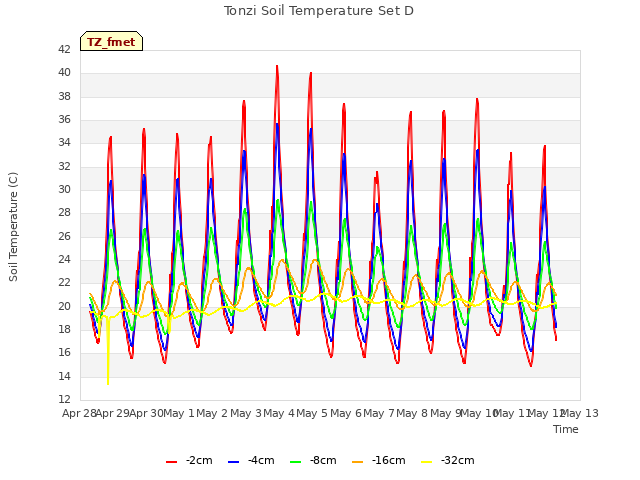 plot of Tonzi Soil Temperature Set D