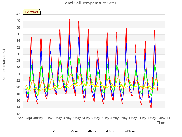 plot of Tonzi Soil Temperature Set D