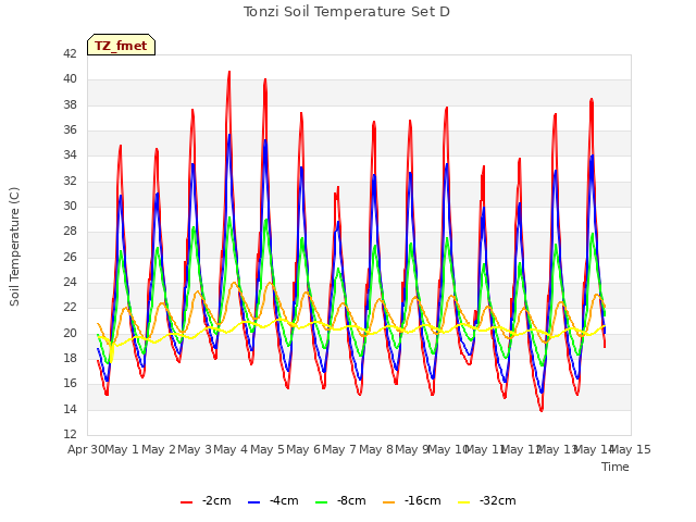 plot of Tonzi Soil Temperature Set D