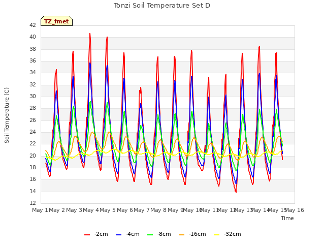 plot of Tonzi Soil Temperature Set D