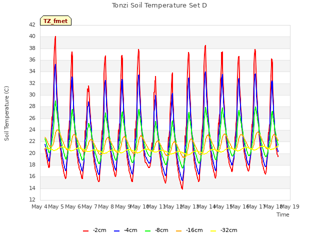 plot of Tonzi Soil Temperature Set D