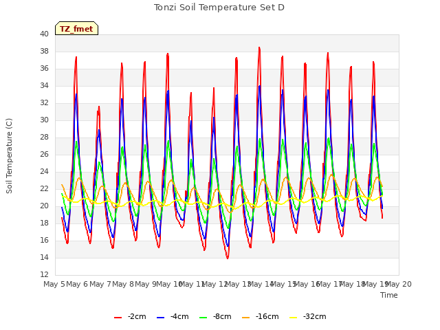 plot of Tonzi Soil Temperature Set D