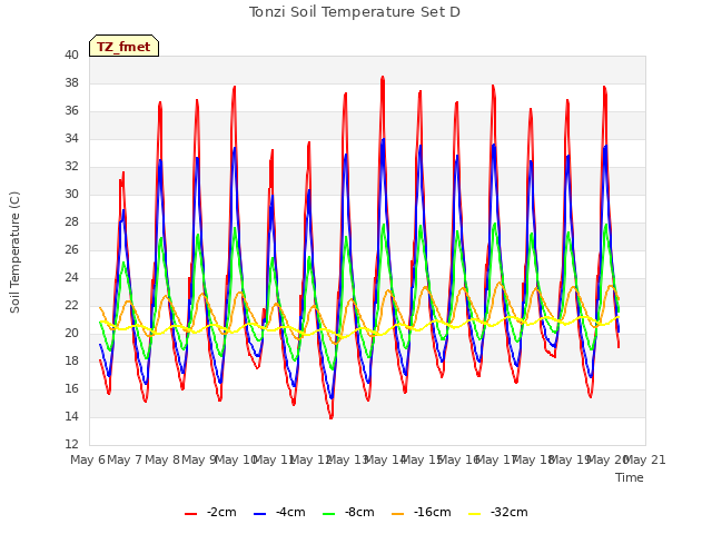 plot of Tonzi Soil Temperature Set D