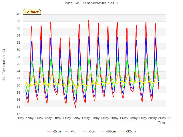 plot of Tonzi Soil Temperature Set D