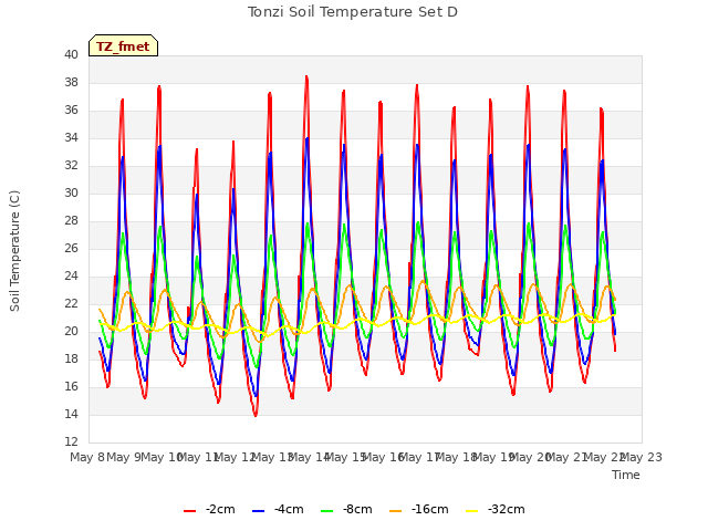 plot of Tonzi Soil Temperature Set D