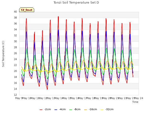 plot of Tonzi Soil Temperature Set D