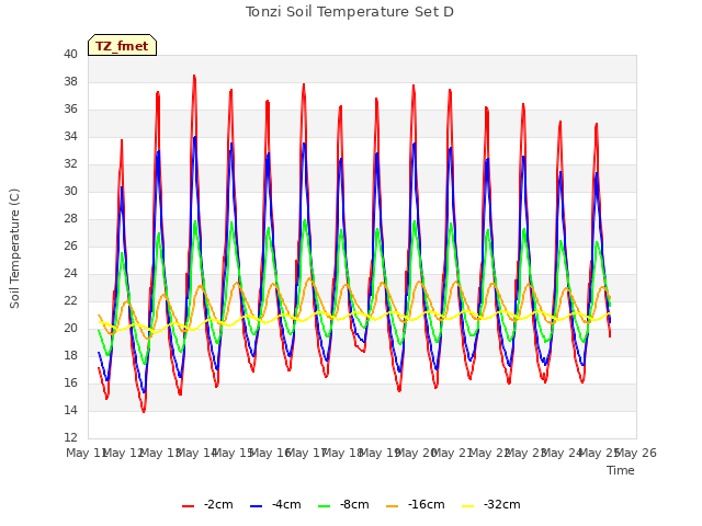 plot of Tonzi Soil Temperature Set D