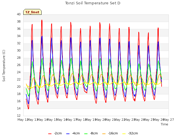 plot of Tonzi Soil Temperature Set D