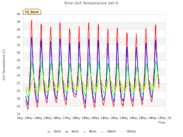 plot of Tonzi Soil Temperature Set D