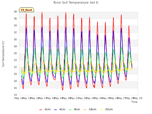 plot of Tonzi Soil Temperature Set D