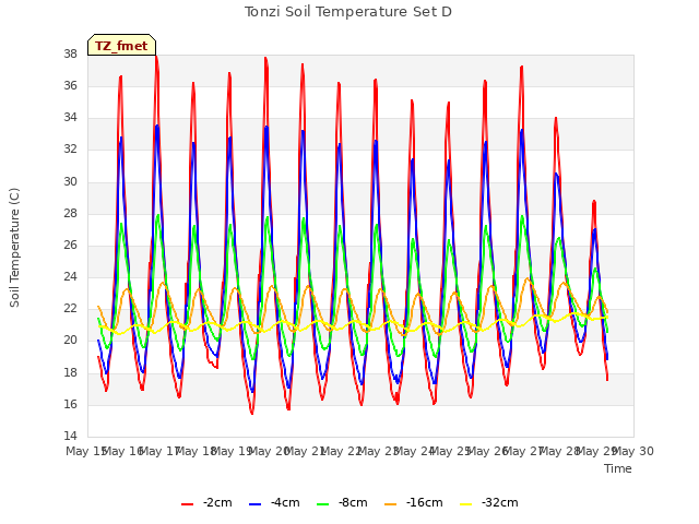 plot of Tonzi Soil Temperature Set D