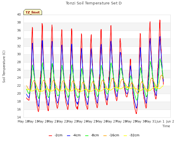 plot of Tonzi Soil Temperature Set D