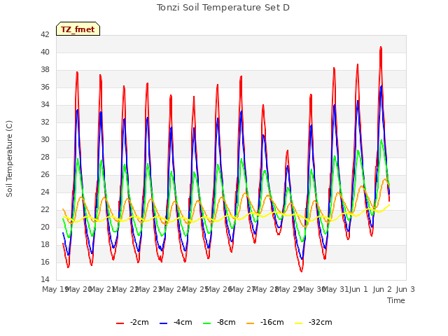 plot of Tonzi Soil Temperature Set D