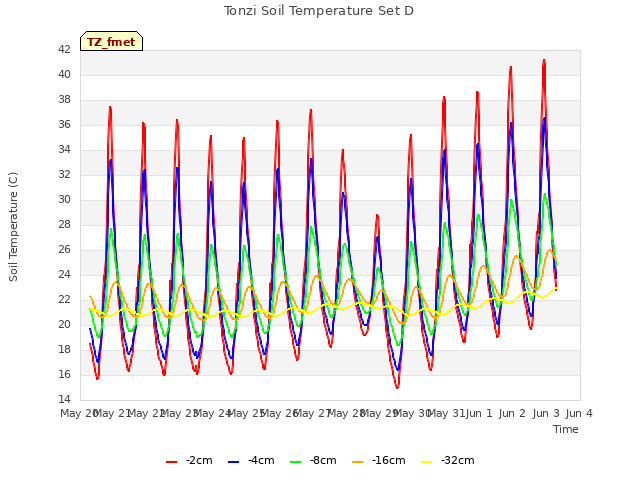 plot of Tonzi Soil Temperature Set D