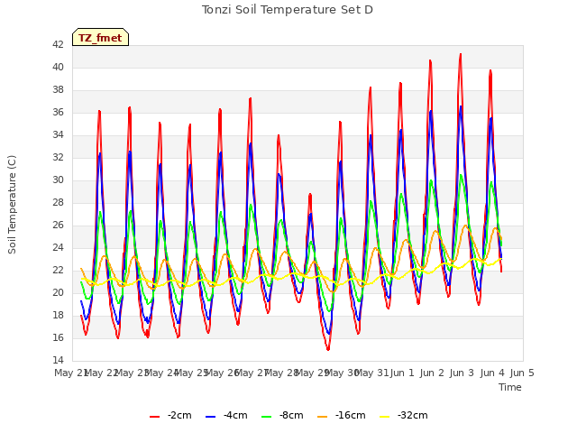 plot of Tonzi Soil Temperature Set D