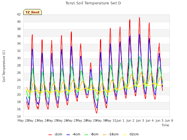 plot of Tonzi Soil Temperature Set D