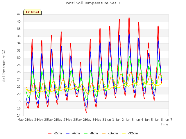 plot of Tonzi Soil Temperature Set D