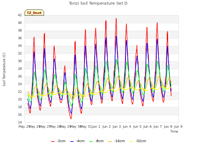 plot of Tonzi Soil Temperature Set D