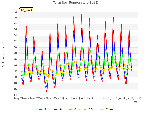 plot of Tonzi Soil Temperature Set D