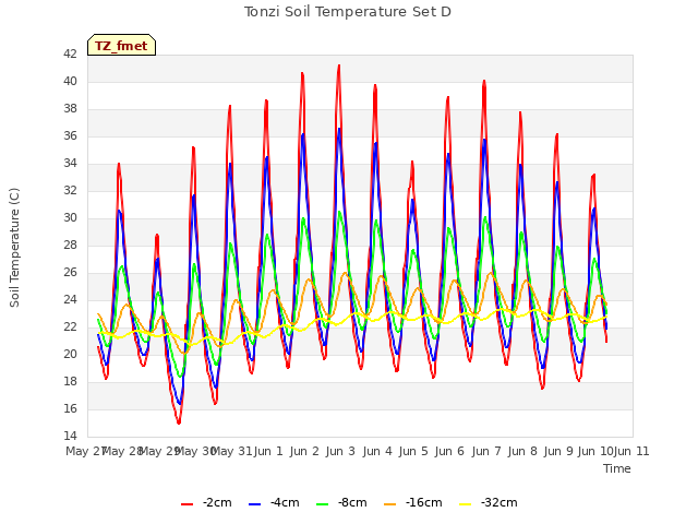 plot of Tonzi Soil Temperature Set D