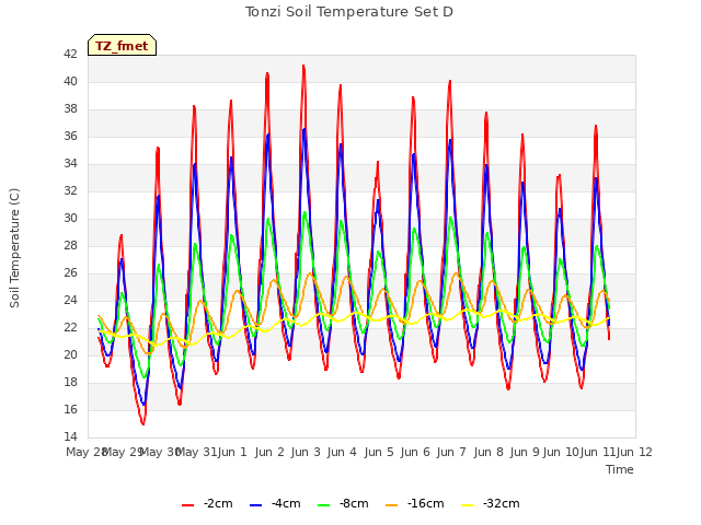 plot of Tonzi Soil Temperature Set D