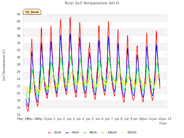 plot of Tonzi Soil Temperature Set D