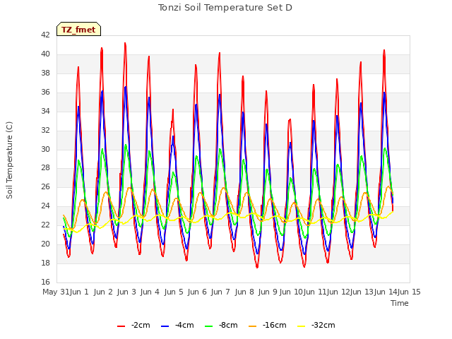 plot of Tonzi Soil Temperature Set D