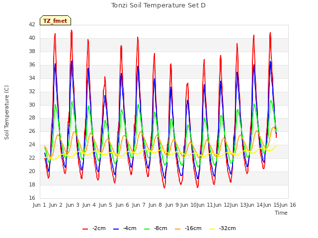 plot of Tonzi Soil Temperature Set D