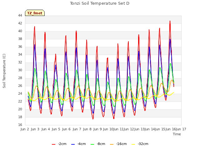 plot of Tonzi Soil Temperature Set D