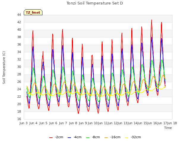 plot of Tonzi Soil Temperature Set D