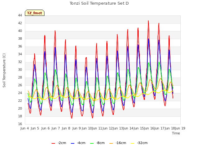 plot of Tonzi Soil Temperature Set D