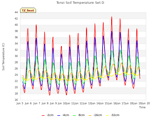 plot of Tonzi Soil Temperature Set D