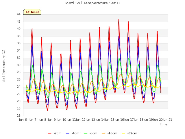 plot of Tonzi Soil Temperature Set D