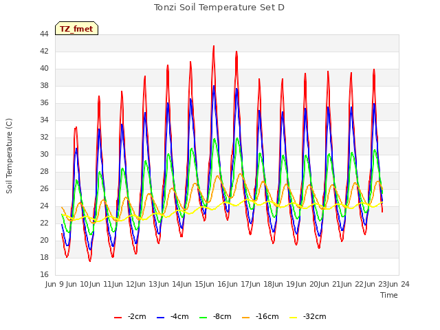 plot of Tonzi Soil Temperature Set D