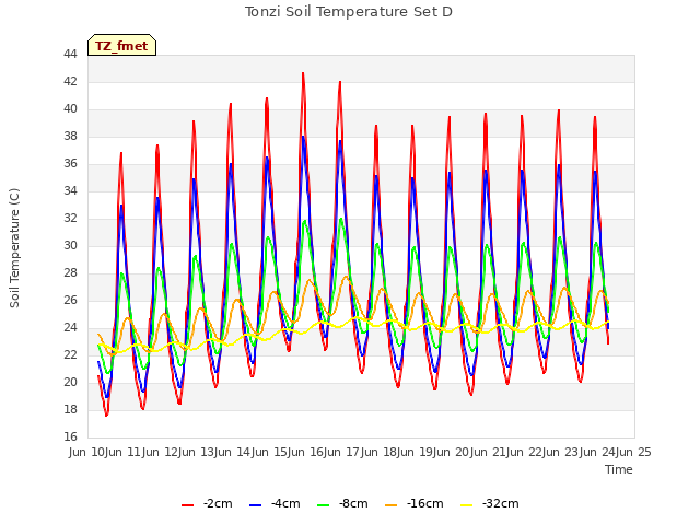 plot of Tonzi Soil Temperature Set D