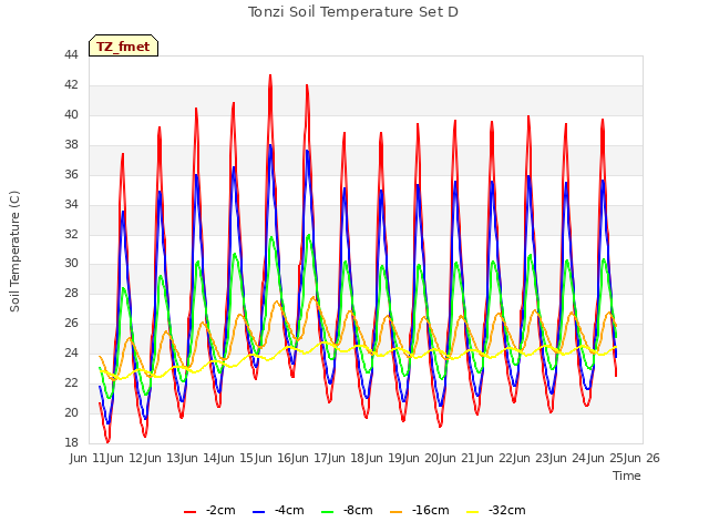 plot of Tonzi Soil Temperature Set D