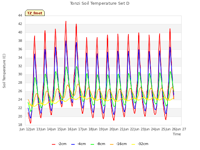 plot of Tonzi Soil Temperature Set D