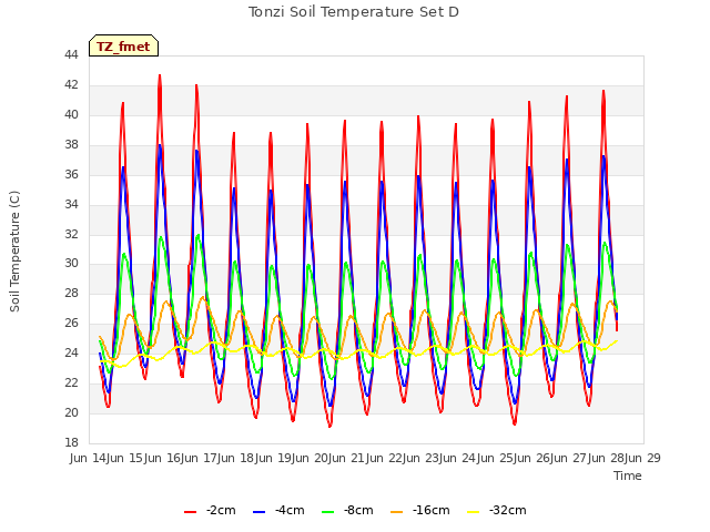 plot of Tonzi Soil Temperature Set D