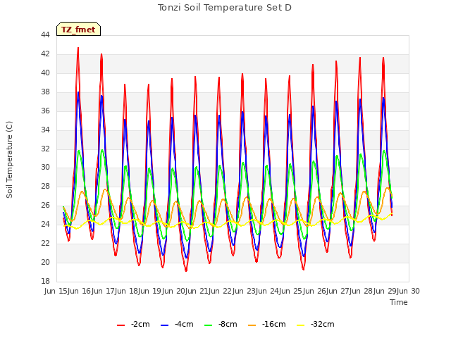 plot of Tonzi Soil Temperature Set D