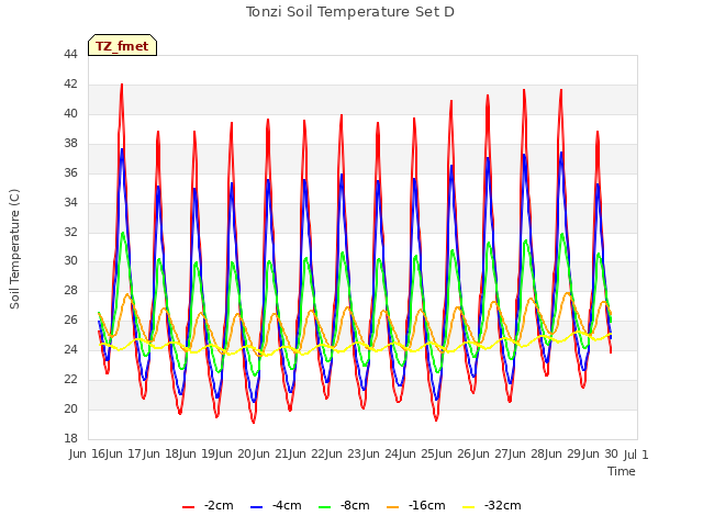 plot of Tonzi Soil Temperature Set D