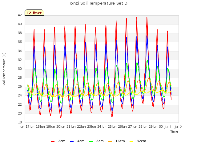 plot of Tonzi Soil Temperature Set D