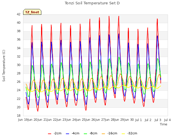 plot of Tonzi Soil Temperature Set D